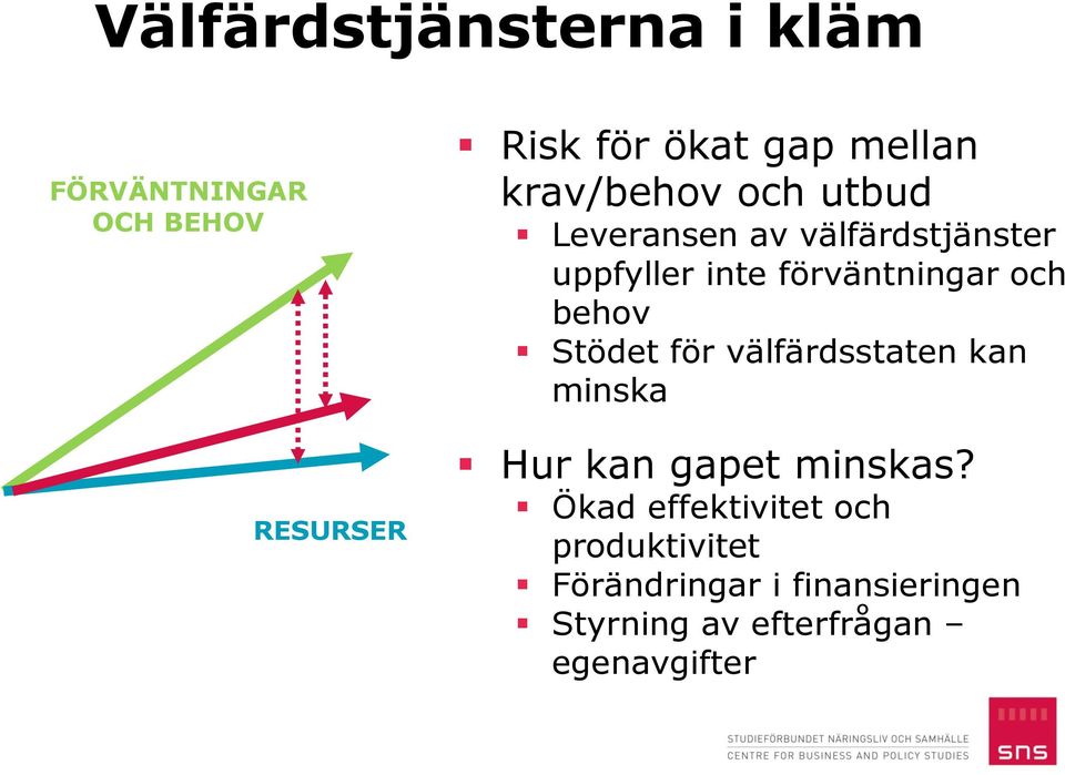 behov Stödet för välfärdsstaten kan minska Hur kan gapet minskas?