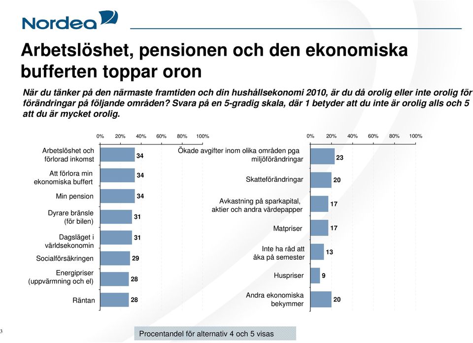 Arbetslöshet och förlorad inkomst Ökade avgifter inom olika områden pga miljöförändringar Att förlora min ekonomiska buffert Skatteförändringar Min pension Dyrare bränsle (för bilen)