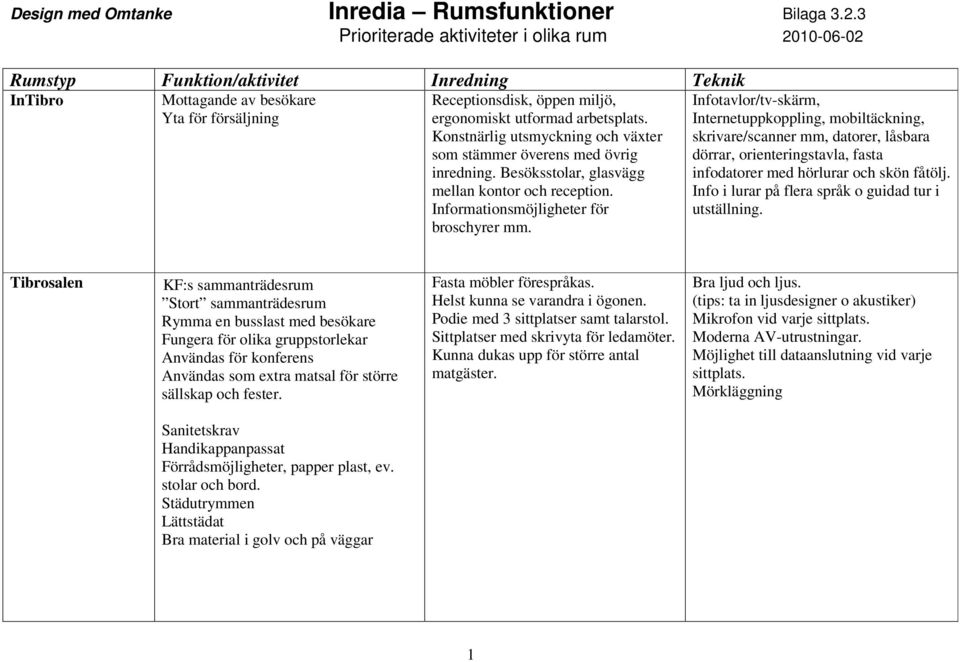 Infotavlor/tv-skärm, skrivare/scanner mm, datorer, låsbara dörrar, orienteringstavla, fasta infodatorer med hörlurar och skön fåtölj. Info i lurar på flera språk o guidad tur i utställning.