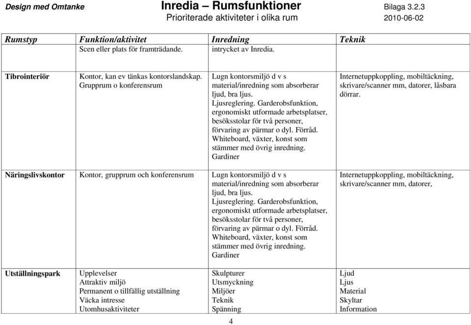 Garderobsfunktion, ergonomiskt utformade arbetsplatser, besöksstolar för två personer, förvaring av pärmar o dyl. Förråd. Whiteboard, växter, konst som stämmer med övrig inredning.