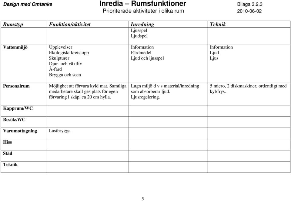 Samtliga medarbetare skall ges plats för egen förvaring i skåp, ca 20 cm hylla.