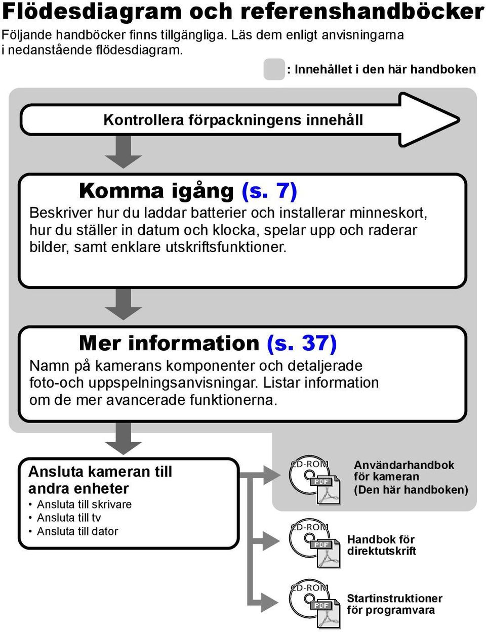 7) Beskriver hur du laddar batterier och installerar minneskort, hur du ställer in datum och klocka, spelar upp och raderar bilder, samt enklare utskriftsfunktioner. Mer information (s.