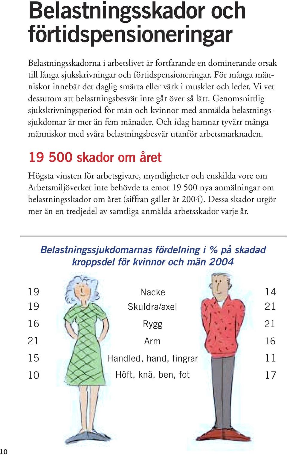 Genomsnittlig sjukskrivningsperiod för män och kvinnor med anmälda belastningssjukdomar är mer än fem månader.