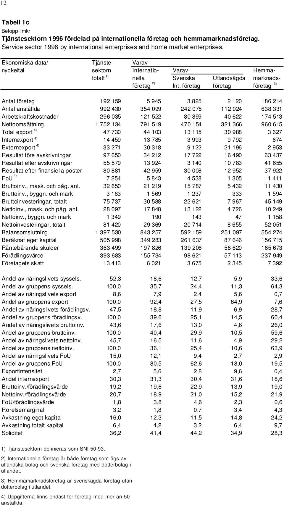 företag företag företag Antal företag 192 159 5 945 3 825 2 120 186 214 Antal anställda 992 430 354 099 242 075 112 024 638 331 Arbetskraftskostnader 296 035 121 522 80 899 40 622 174 513