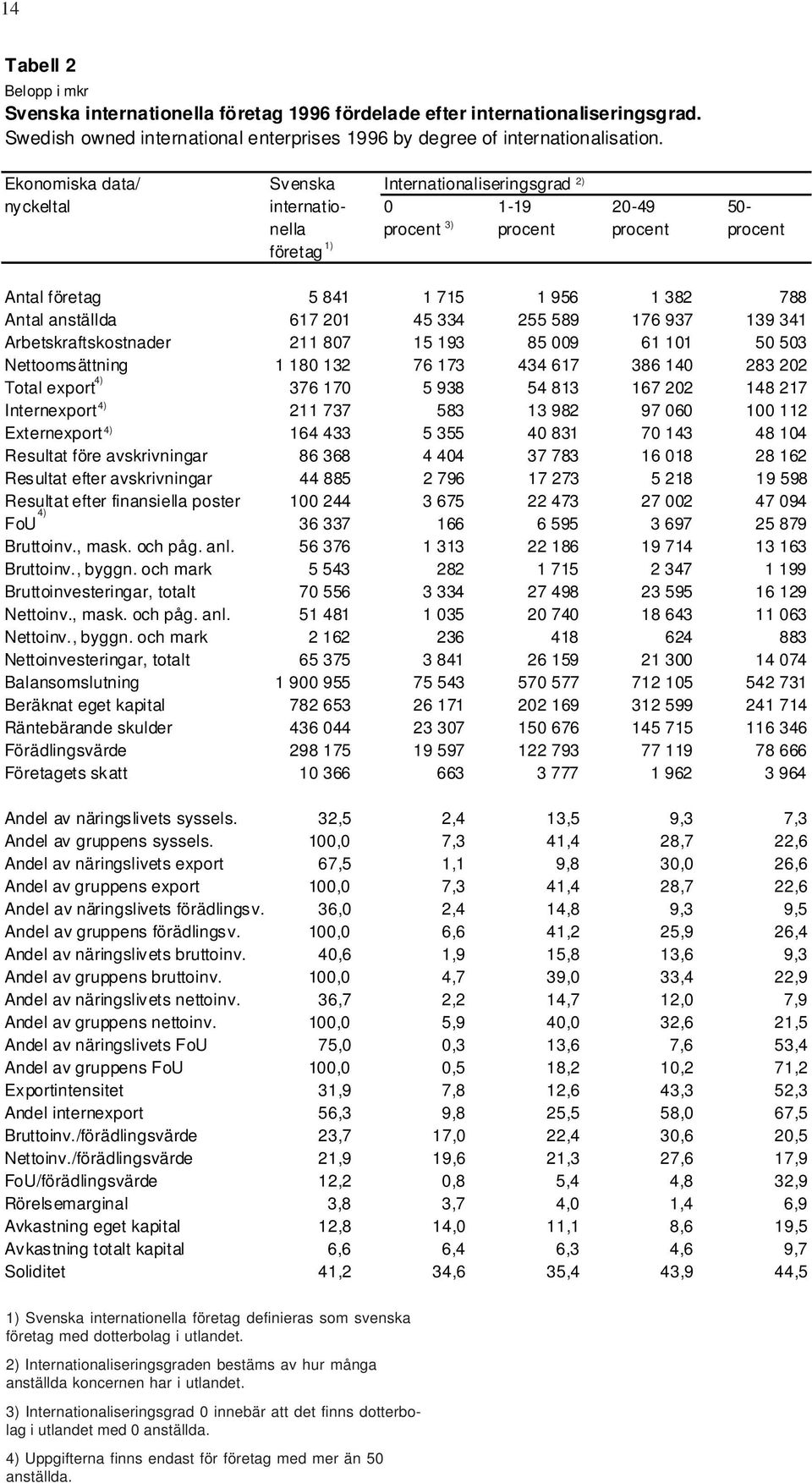 201 45 334 255 589 176 937 139 341 Arbetskraftskostnader 211 807 15 193 85 009 61 101 50 503 Nettoomsättning 1 180 132 76 173 434 617 386 140 283 202 Total export 376 170 5 938 54 813 167 202 148 217