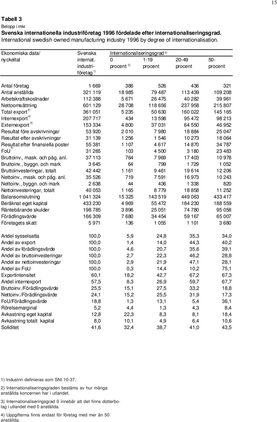 0 1-19 20-49 50- industri- procent procent procent procent företag Antal företag 1 669 386 526 436 321 Antal anställda 321 119 18 985 79 487 113 439 109 208 Arbetskraftskostnader 112 388 5 671 26 475