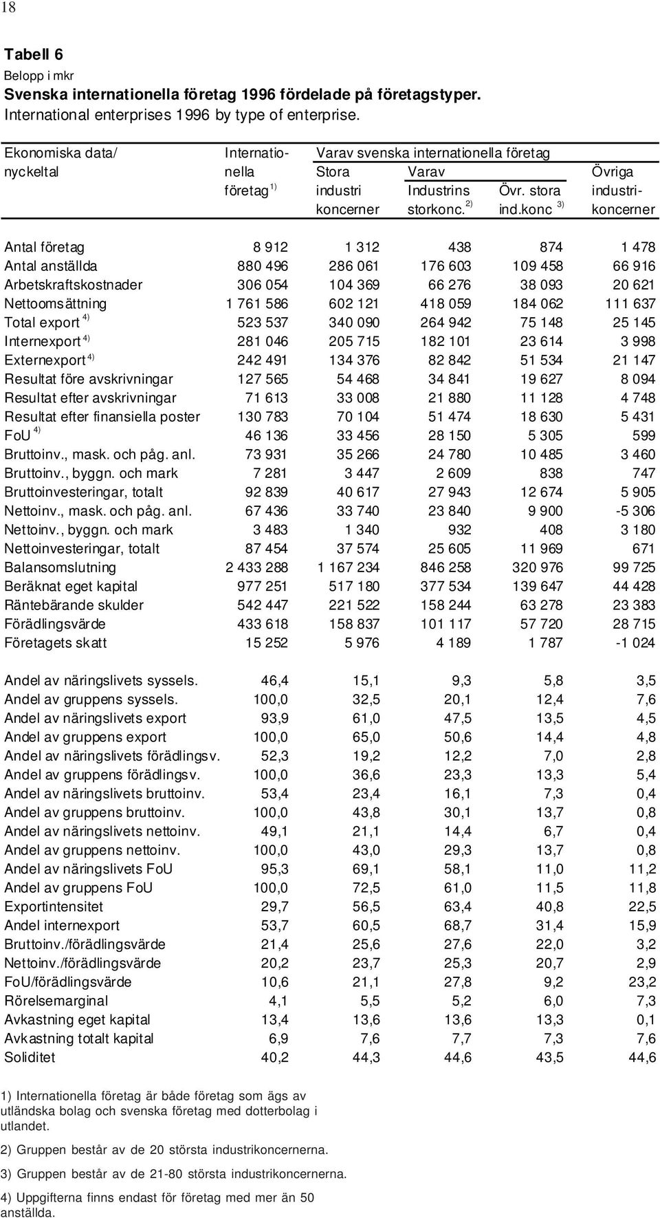 stri Industrins Övr. stora indu