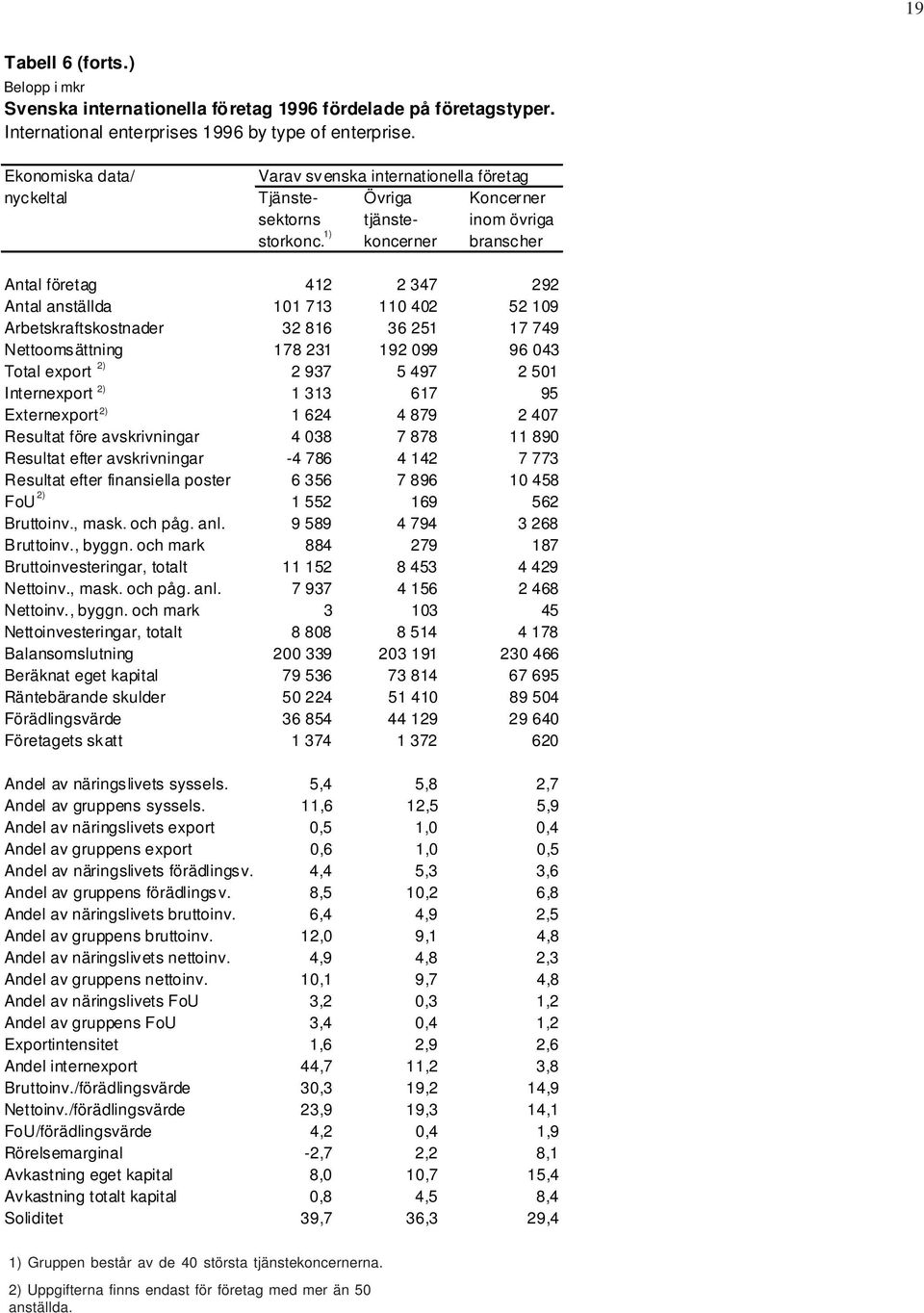 koncerner branscher Antal företag 412 2 347 292 Antal anställda 101 713 110 402 52 109 Arbetskraftskostnader 32 816 36 251 17 749 Nettoomsättning 178 231 192 099 96 043 Total export Internexport