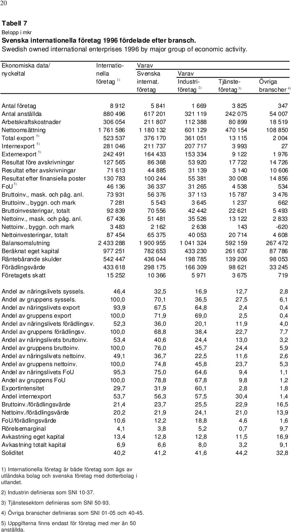 Industri- Tjänste- Övriga företag företag företag branscher Antal företag 8 912 5 841 1 669 3 825 347 Antal anställda 880 496 617 201 321 119 242 075 54 007 Arbetskraftskostnader 306 054 211 807 112