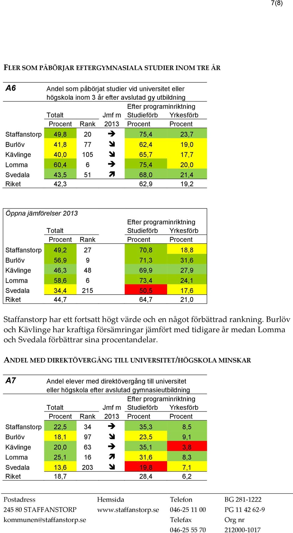 Yrkesförb Procent Rank Procent Procent Staffanstorp 49,2 27 70,8 18,8 Burlöv 56,9 9 71,3 31,6 Kävlinge 46,3 48 69,9 27,9 Lomma 58,6 6 73,4 24,1 Svedala 34,4 215 50,5 17,6 Riket 44,7 64,7 21,0