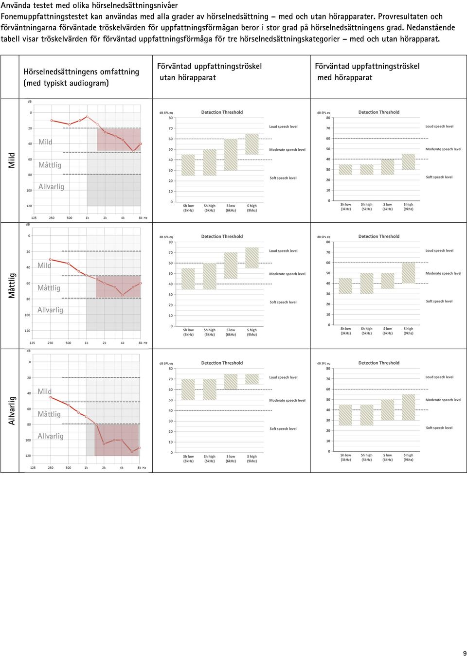 Nedanstående tabell visar tröskelvärden för förväntad uppfattningsförmåga för tre hörselnedsättningskategorier med och utan hörapparat.