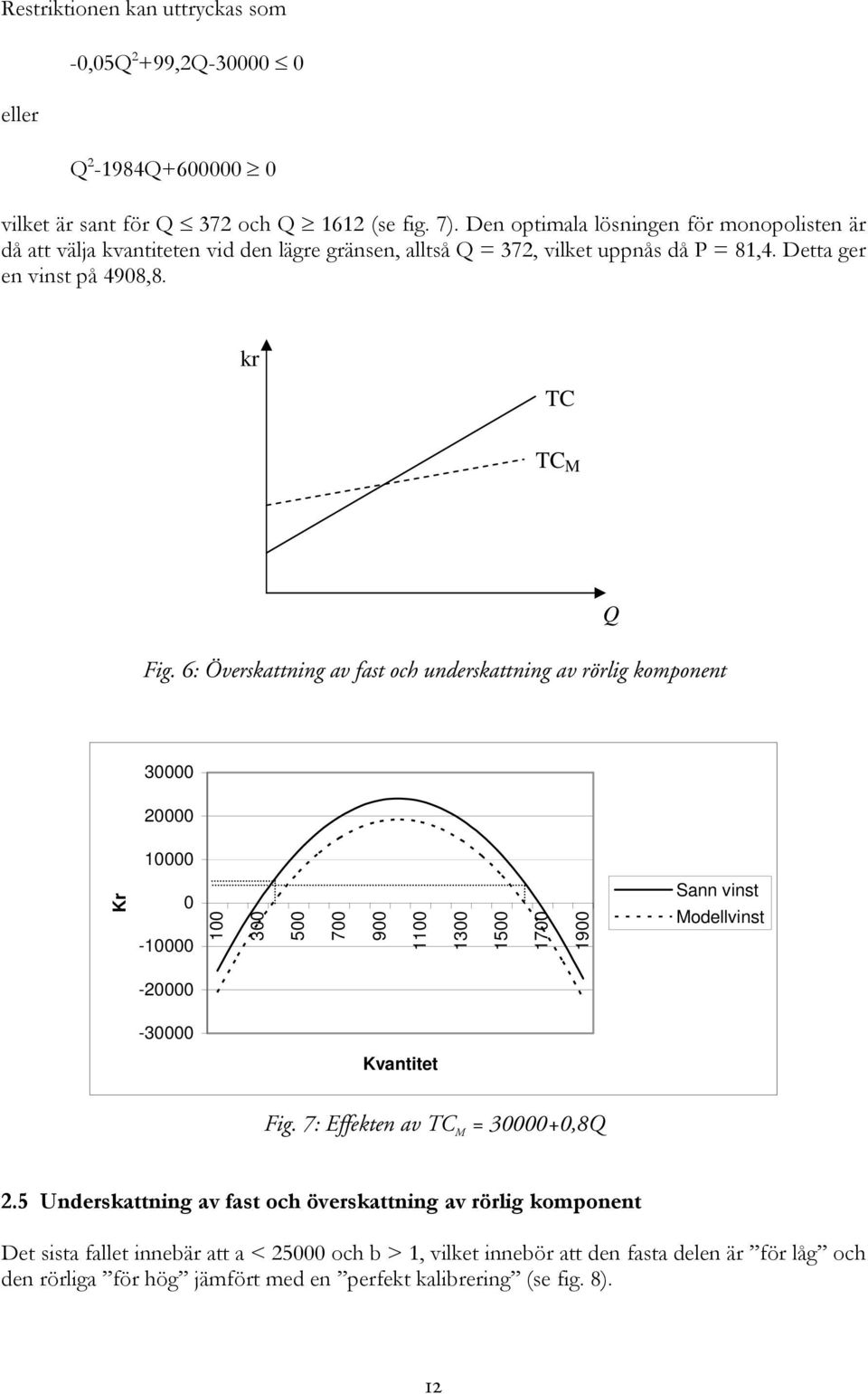 kr TC TC M Fig. 6: Överskattning av fast och underskattning av rörlig komponent Q 2 Kr - 1 1 1-2 - Kvantitet Fig. 7: Effekten av TC M = +,8Q 2.