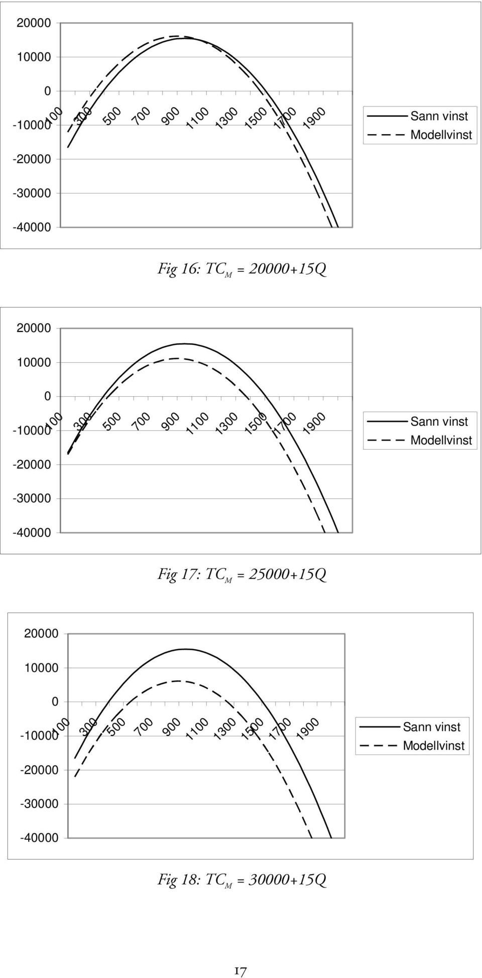 17: TC M = 2+15Q 2 - -2 -