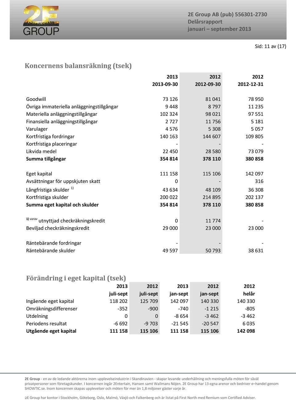 medel 22450 28580 73079 Summa tillgångar 354814 378110 380858 Eget kapital 111158 115106 142097 Avsättningar för uppskjuten skatt 0-316 Långfristiga skulder 1) 43634 48109 36308 Kortfristiga skulder