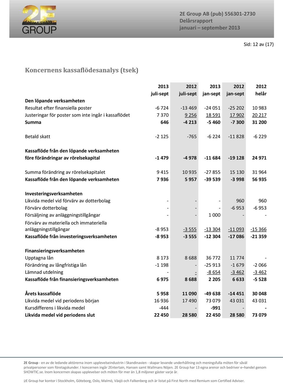 löpande verksamheten före förändringar av rörelsekapital -1479-4978 -11684-19128 24971 Summa förändring av rörelsekapitalet 9415 10935-27855 15130 31964 Kassaflöde från den löpande verksamheten 7936