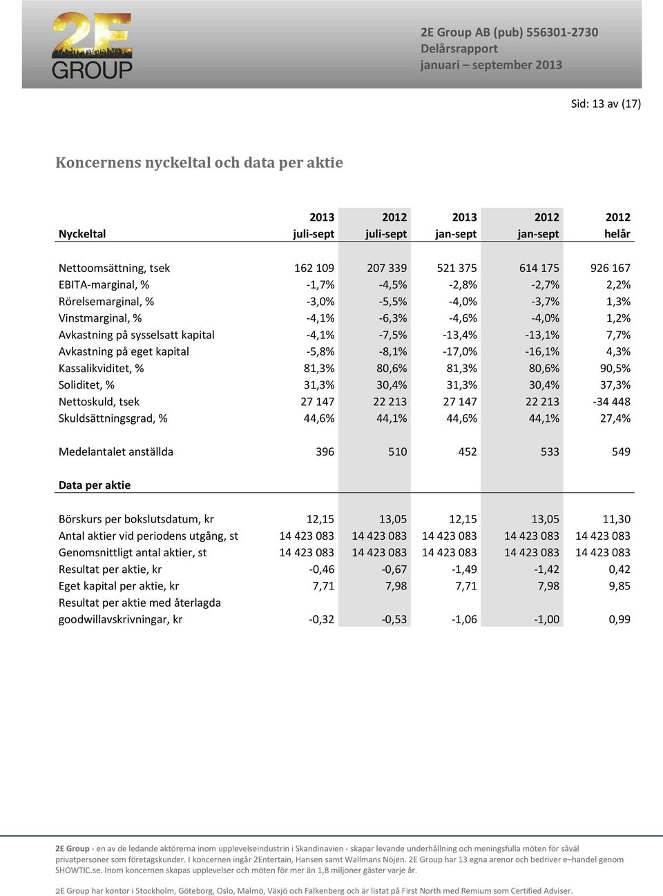 7,7% Avkastning på eget kapital -5,8% -8,1% -17,0% -16,1% 4,3% Kassalikviditet, % 81,3% 80,6% 81,3% 80,6% 90,5% Soliditet, % 31,3% 30,4% 31,3% 30,4% 37,3% Nettoskuld, tsek 27147 22213 27147