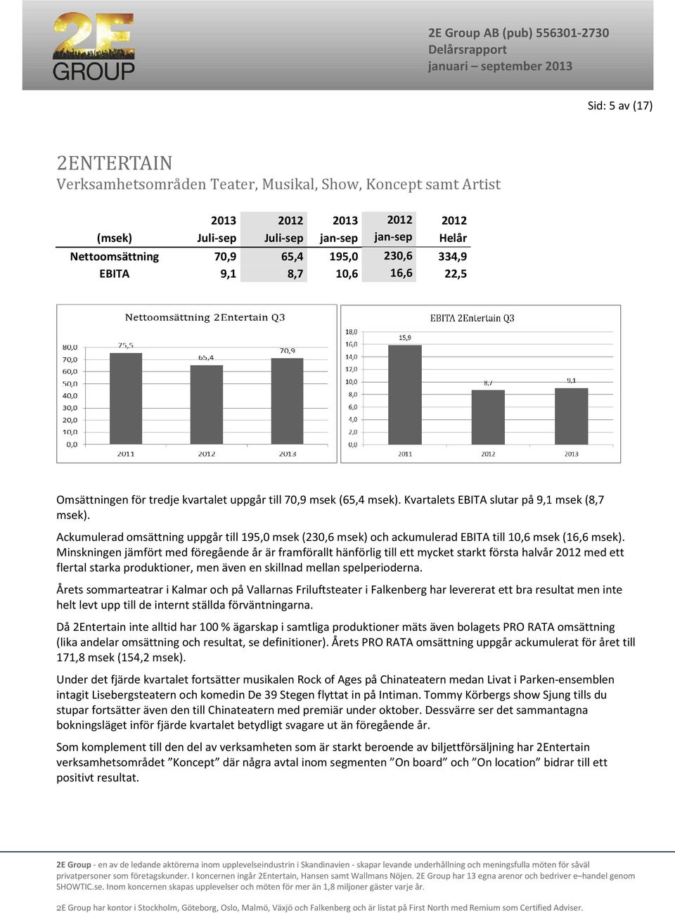 Ackumulerad omsättning uppgår till 195,0 msek (230,6 msek) och ackumulerad EBITA till 10,6 msek (16,6 msek).