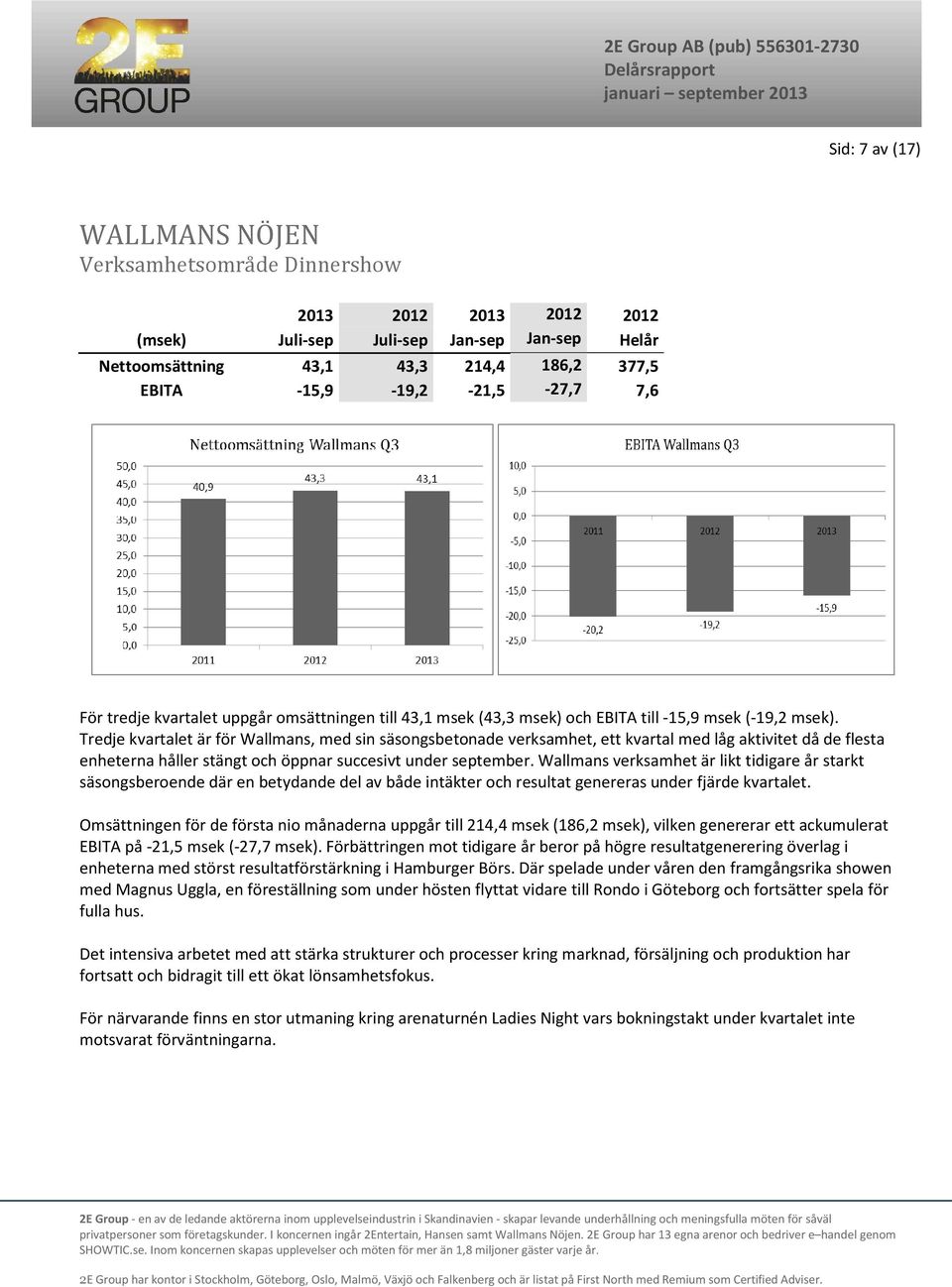 Tredje kvartalet är för Wallmans, med sin säsongsbetonade verksamhet, ett kvartal med låg aktivitet då de flesta enheterna håller stängt och öppnar succesivt under september.