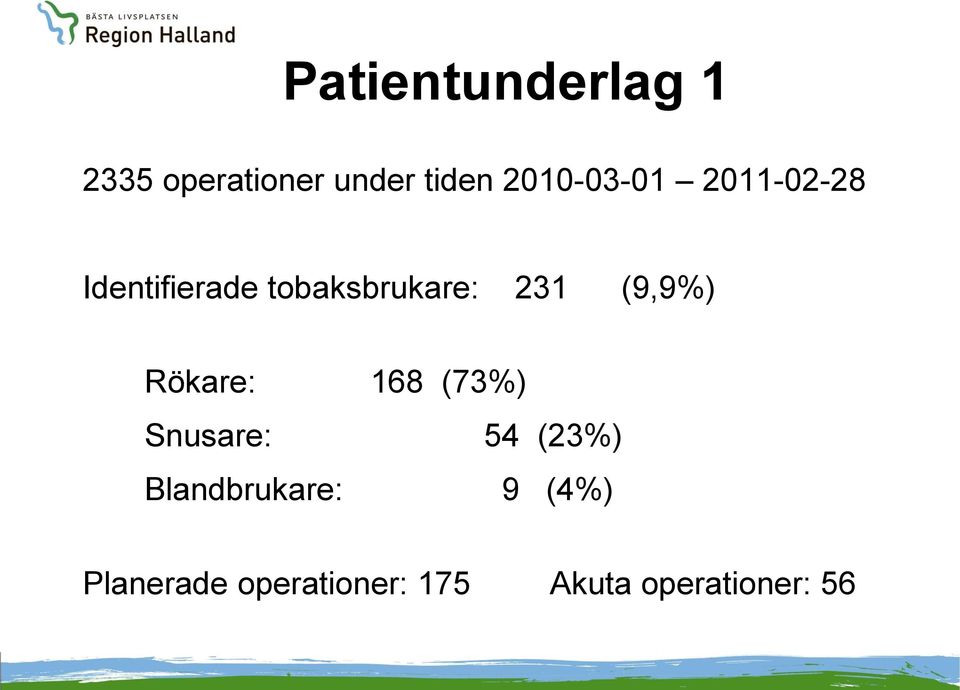 231 (9,9%) Rökare: 168 (73%) Snusare: 54 (23%)