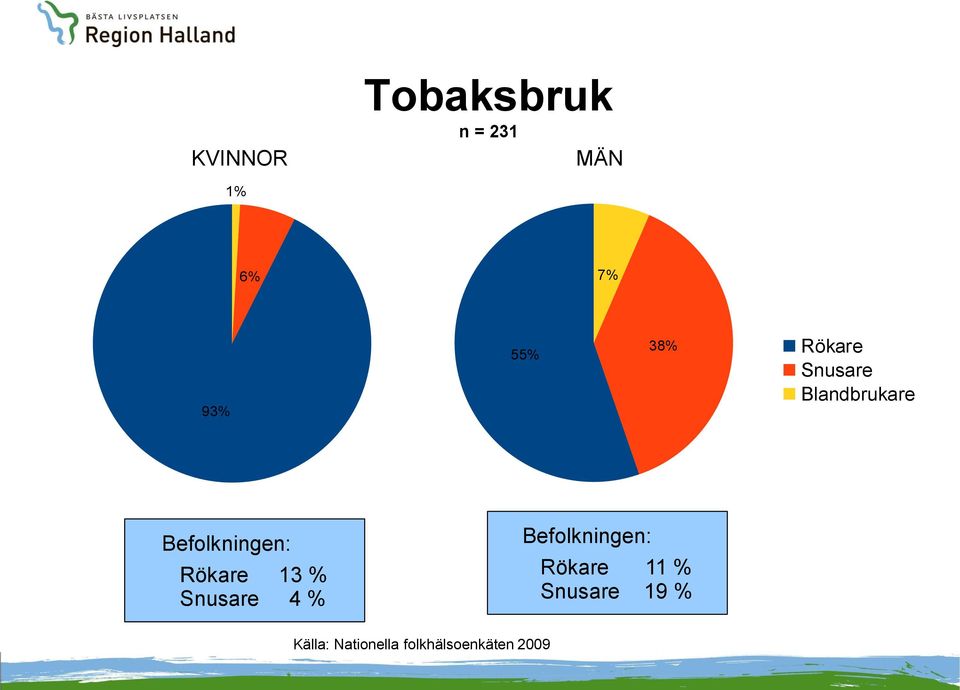 Rökare 13 % Snusare 4 % Befolkningen: Rökare 11