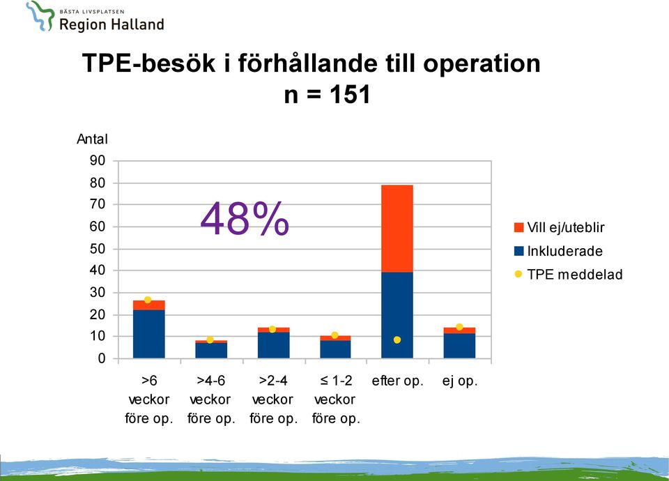 meddelad 20 10 0 >6 veckor före op. >4-6 veckor före op.