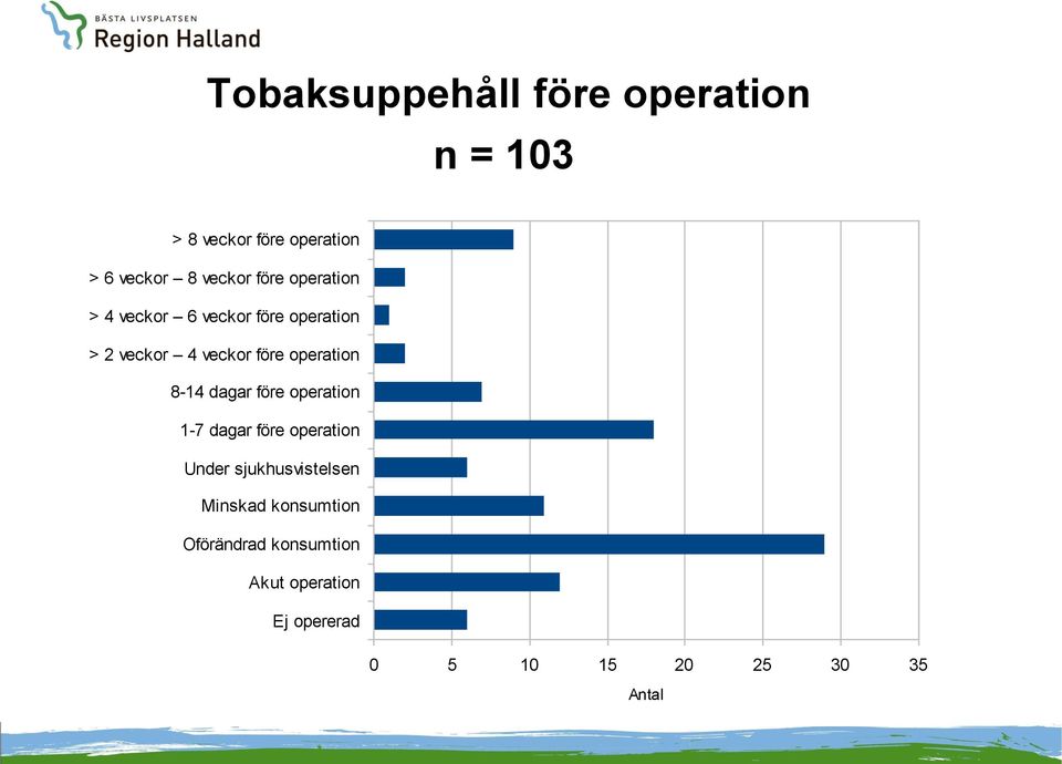 8-14 dagar före operation 1-7 dagar före operation Under sjukhusvistelsen Minskad