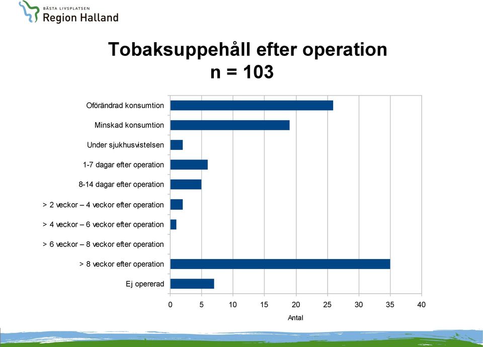 veckor 4 veckor efter operation > 4 veckor 6 veckor efter operation > 6 veckor 8