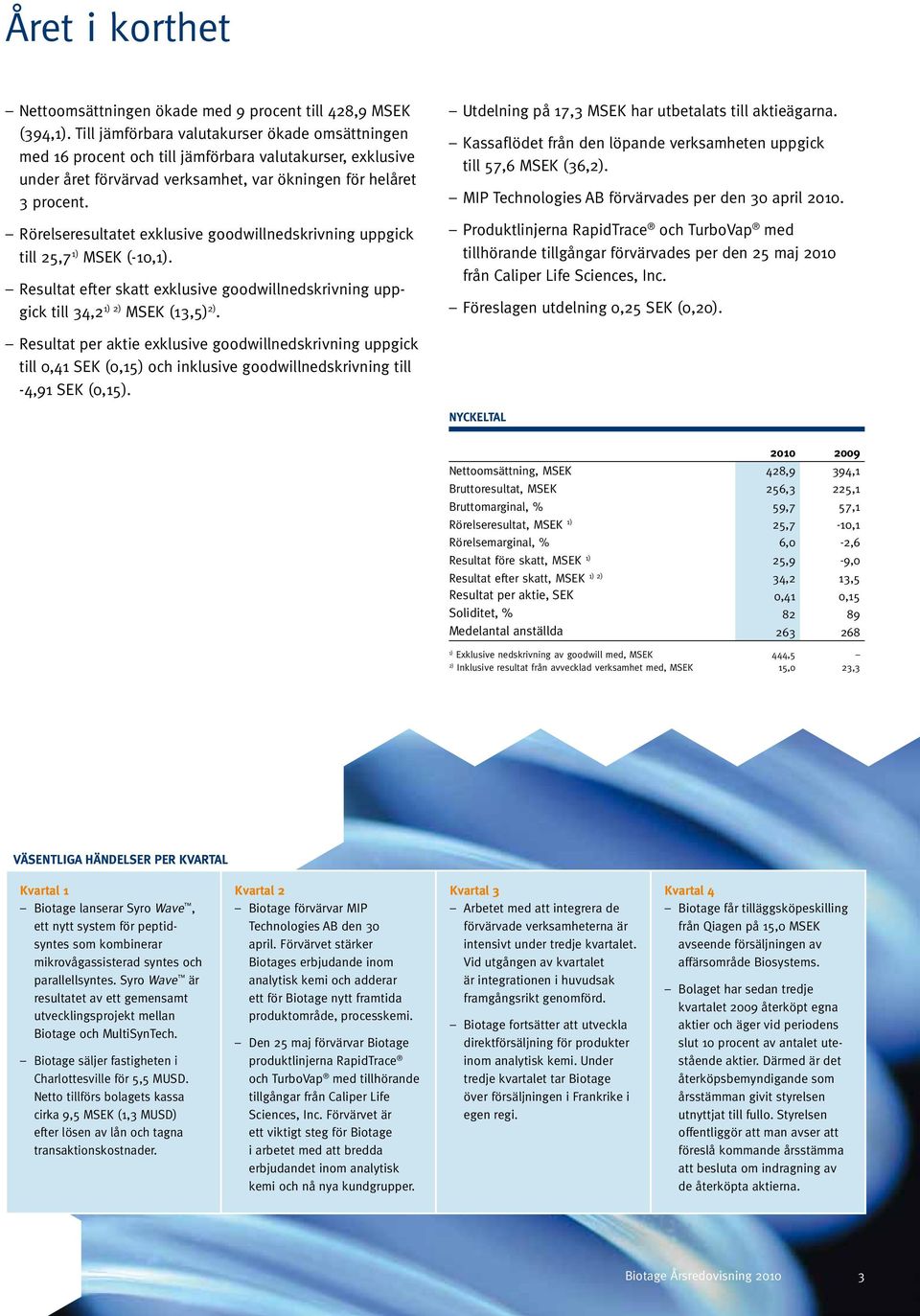 Rörelseresultatet exklusive goodwillned skrivning uppgick till 25,7 1) MSEK (-10,1). Resultat efter skatt exklusive goodwill nedskrivning uppgick till 34,2 1) 2) MSEK (13,5) 2).