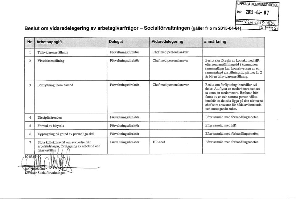 sammanlagd anställningstid på mer än 2 år bli en tillsvidareanställning. Förflyttning inom nämnd Chef med personalansvar Beslut om förflyttning innehåller två delar.