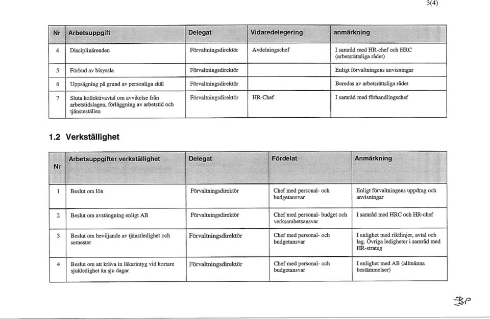 Uppsägning på grund av personliga skäl Beredas av arbetsrättsliga rådet 1 Sluta kollektivavtal om avvikelse från arbetstidslagen, förläggning av arbetstid och tjänsteställen HR-Chef I samråd med