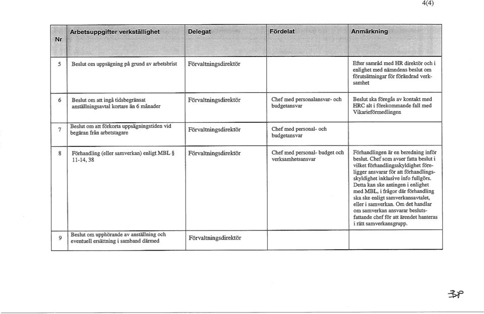 Vikarieförmedlingen 7 Beslut om att förkorta uppsägningstiden vid begäran från arbetstagare Chef med personal- och 8 Förhandling (eller samverkan) enligt MBL 11-14, 38 Chef med personal- budget och