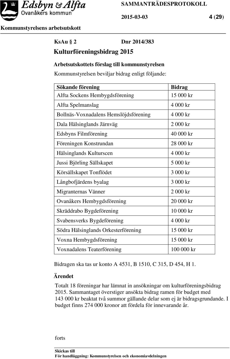 Kulturscen Jussi Björling Sällskapet Körsällskapet Tonflödet Långbofjärdens byalag Migranternas Vänner Ovanåkers Hembygdsförening Skräddrabo Bygdeförening Svabensverks Bygdeförening Södra