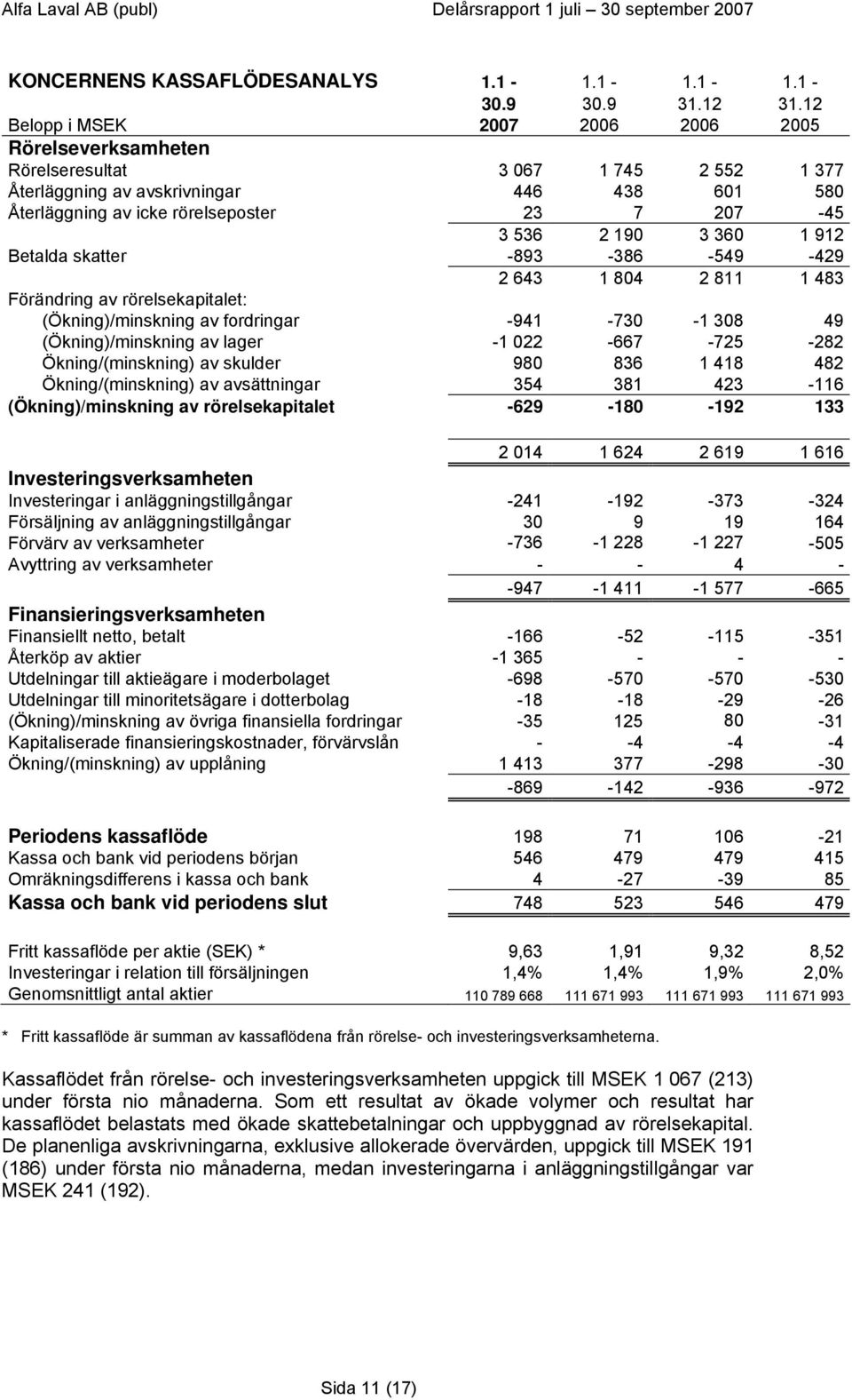 190 3 360 1 912 Betalda skatter -893-386 -549-429 2 643 1 804 2 811 1 483 Förändring av rörelsekapitalet: (Ökning)/minskning av fordringar -941-730 -1 308 49 (Ökning)/minskning av lager -1 022-667