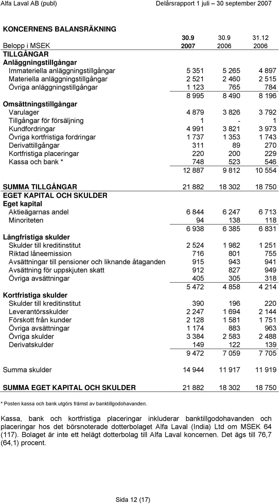 123 765 784 8 995 8 490 8 196 Omsättningstillgångar Varulager 4 879 3 826 3 792 Tillgångar för försäljning 1-1 Kundfordringar 4 991 3 821 3 973 Övriga kortfristiga fordringar 1 737 1 353 1 743