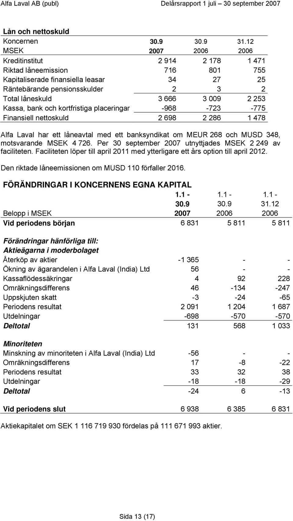 Kassa, bank och kortfristiga placeringar -968-723 -775 Finansiell nettoskuld 2 698 2 286 1 478 Alfa Laval har ett låneavtal med ett banksyndikat om MEUR 268 och MUSD 348, motsvarande MSEK 4 726.