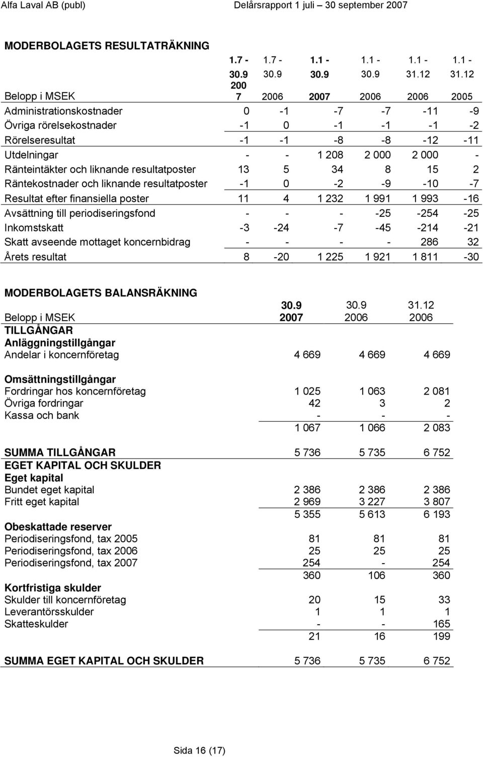 Ränteintäkter och liknande resultatposter 13 5 34 8 15 2 Räntekostnader och liknande resultatposter -1 0-2 -9-10 -7 Resultat efter finansiella poster 11 4 1 232 1 991 1 993-16 Avsättning till