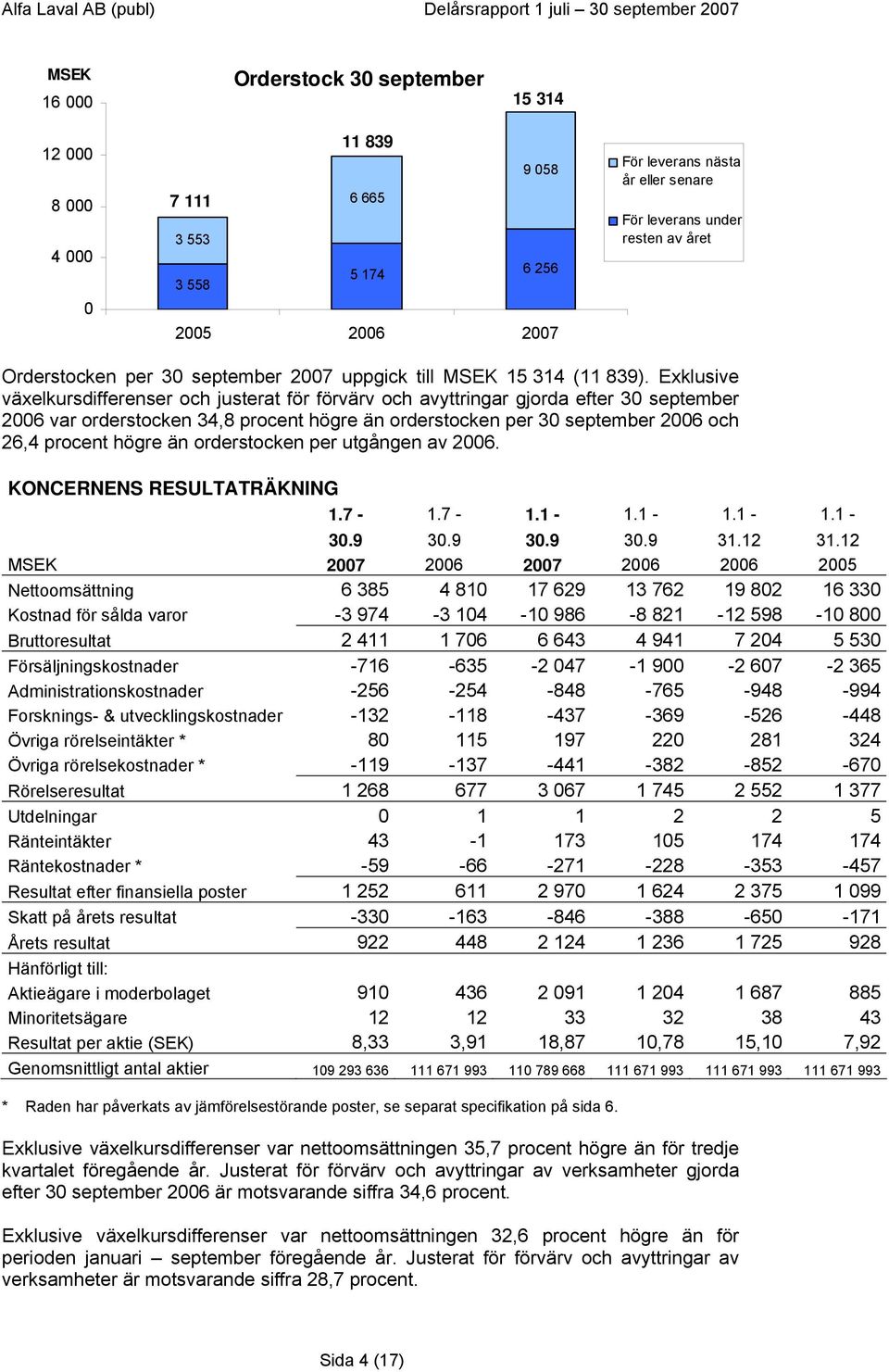 Exklusive växelkursdifferenser och justerat för förvärv och avyttringar gjorda efter 30 september 2006 var orderstocken 34,8 procent högre än orderstocken per 30 september 2006 och 26,4 procent högre