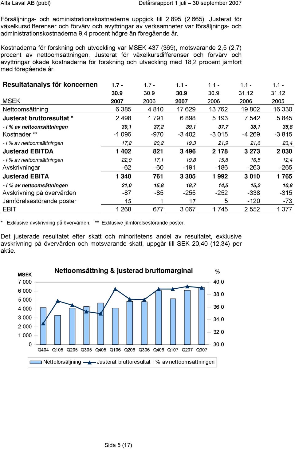 Kostnaderna för forskning och utveckling var MSEK 437 (369), motsvarande 2,5 (2,7) procent av nettoomsättningen.