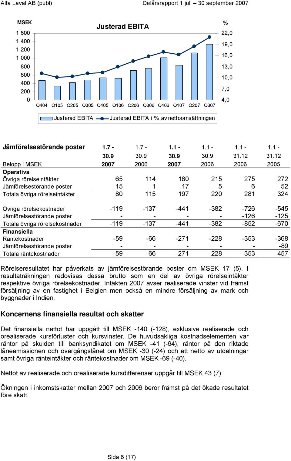 12 Belopp i MSEK 2007 2006 2007 2006 2006 2005 Operativa Övriga rörelseintäkter 65 114 180 215 275 272 Jämförelsestörande poster 15 1 17 5 6 52 Totala övriga rörelseintäkter 80 115 197 220 281 324