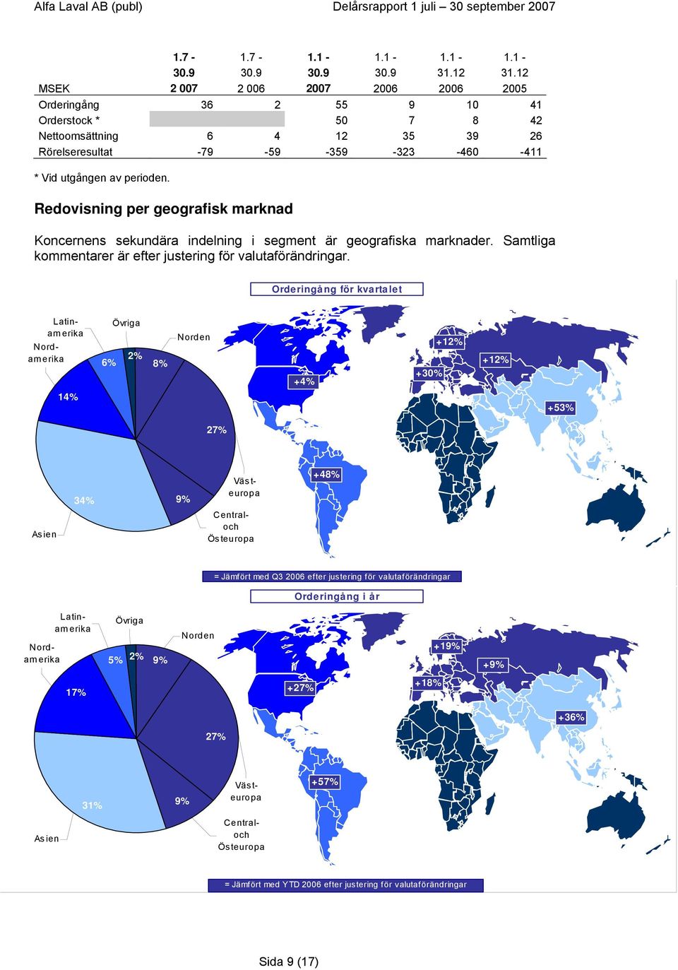 Redovisning per geografisk marknad Koncernens sekundära indelning i segment är geografiska marknader. Samtliga kommentarer är efter justering för valutaförändringar.