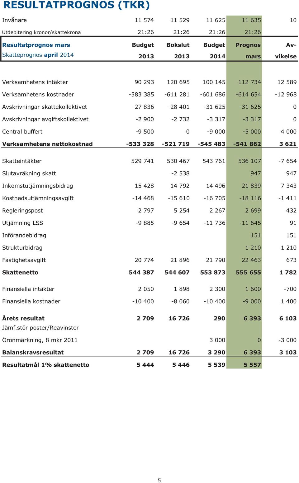 401-31 625-31 625 0 Avskrivningar avgiftskollektivet -2 900-2 732-3 317-3 317 0 Central buffert -9 500 0-9 000-5 000 4 000 Verksamhetens nettokostnad -533 328-521 719-545 483-541 862 3 621