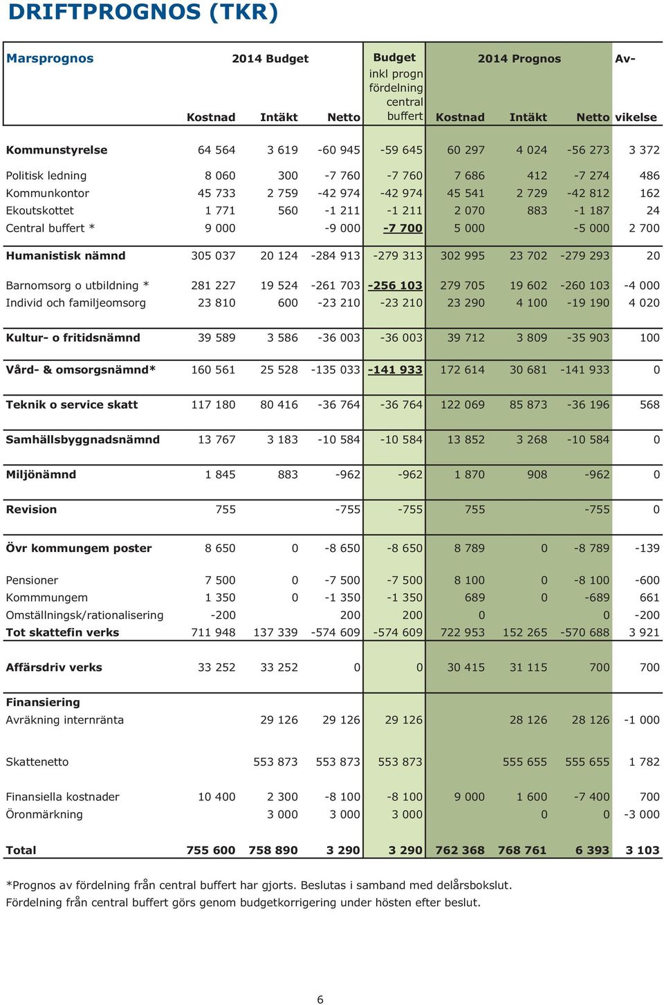 Central buffert * 9 000-9 000-7 700 5 000-5 000 2 700 Humanistisk nämnd 305 037 20 124-284 913-279 313 302 995 23 702-279 293 20 Barnomsorg o utbildning * 281 227 19 524-261 703-256 103 279 705 19