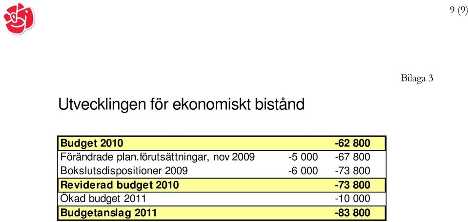 förutsättningar, nov 2009-5 000-67 800 Bokslutsdispositioner