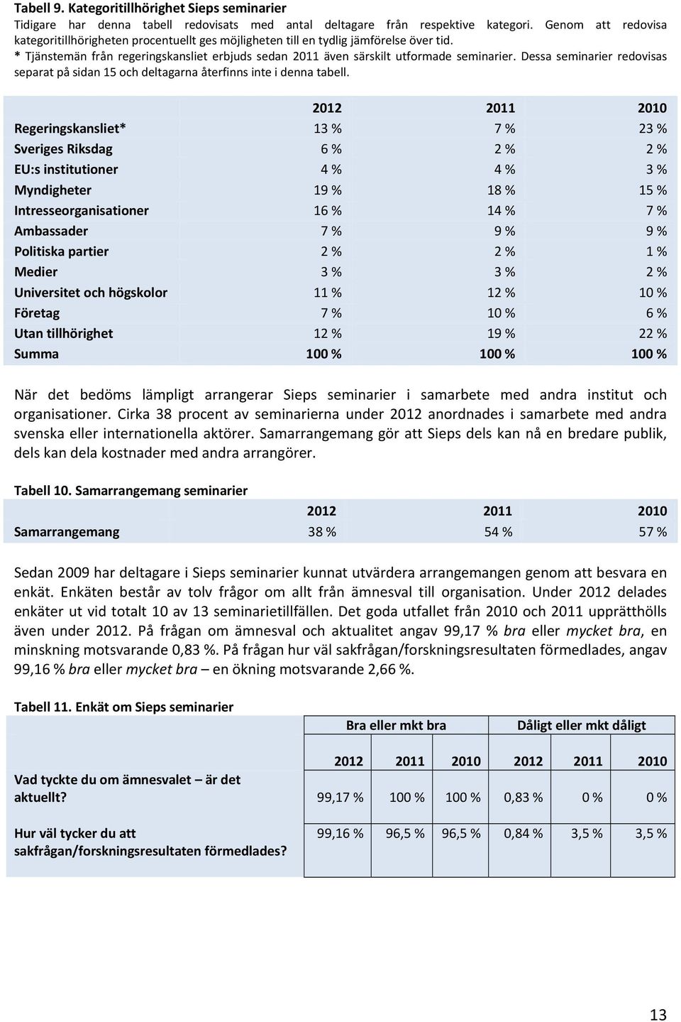 Dessa seminarier redovisas separat på sidan 15 och deltagarna återfinns inte i denna tabell.