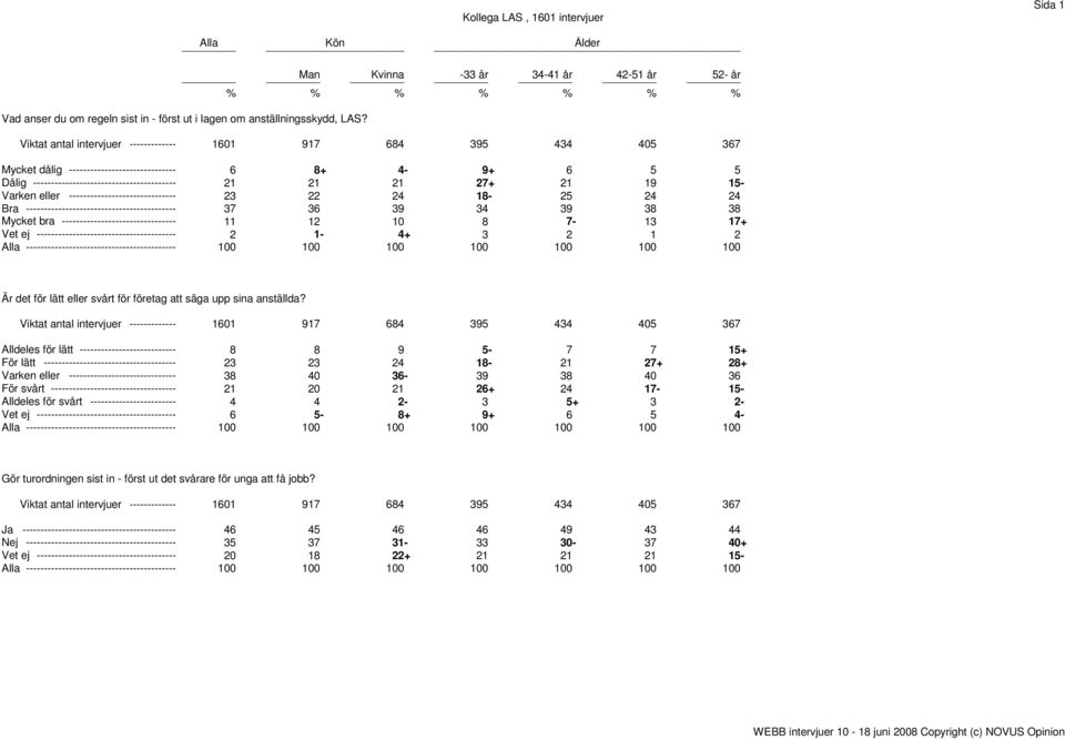 ------------------------------------------ 37 36 39 34 39 38 38 Mycket bra -------------------------------- 11 12 10 8 7-13 17+ Vet ej --------------------------------------- 2 1-4+ 3 2 1 2 Är det