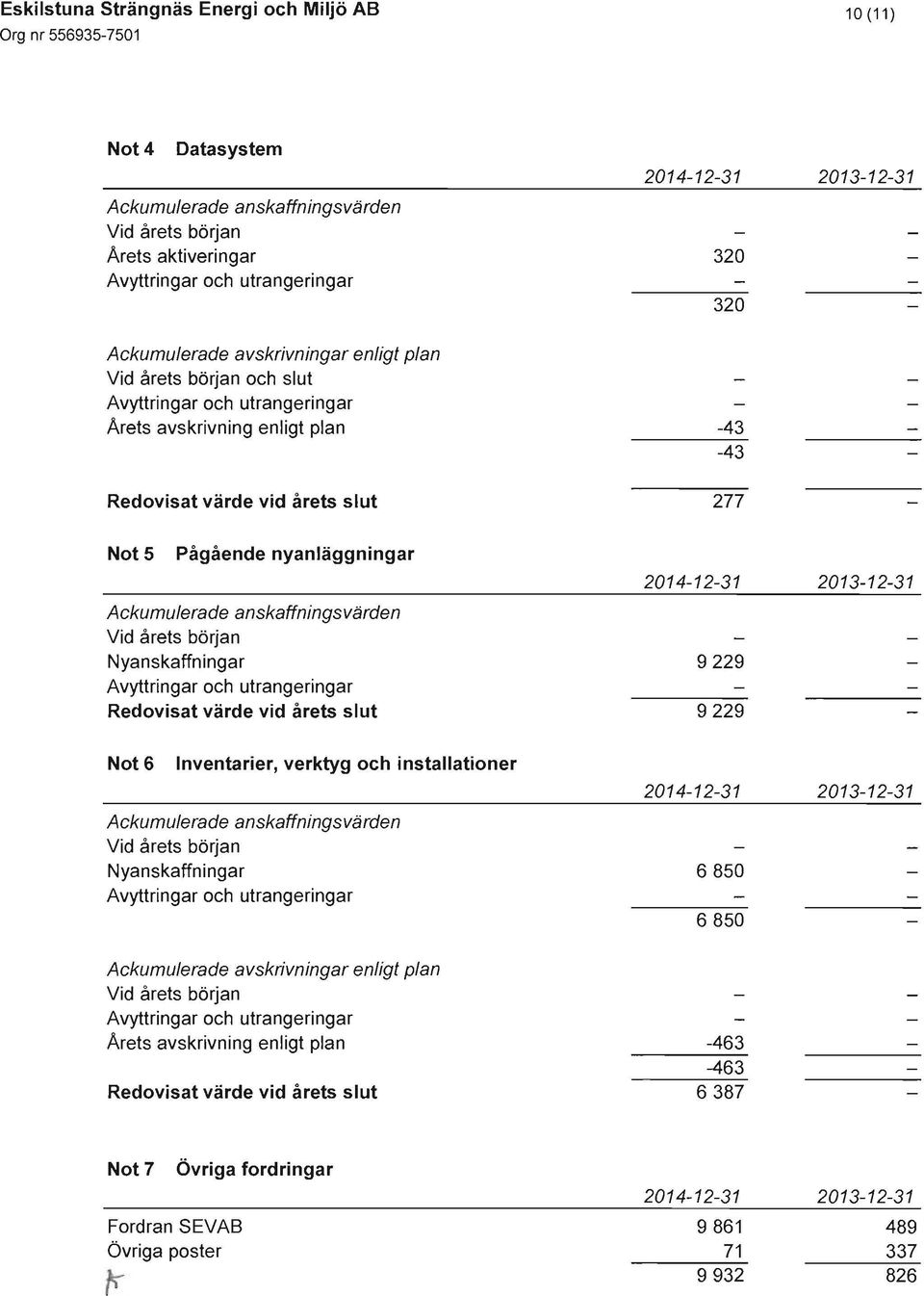 2014-12-31 2013-12-31 Ackumulerade anskaffningsvärden Vid årets början Nyanskaffningar 9229 Avyttringar och utrangeringar Redovisat värde vid årets slut 9229 Not 6 Inventarier, verktyg och