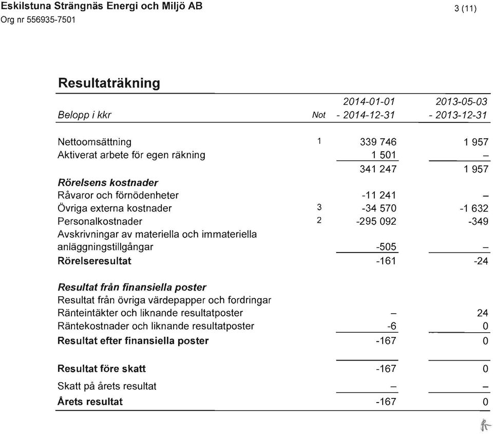 anläggningstillgångar Rörelseresultat 3 2-11 241-34570 -295092-505 -161-1 632-349 -24 Resultat från finansiella poster Resultat från övriga värdepapper och fordringar