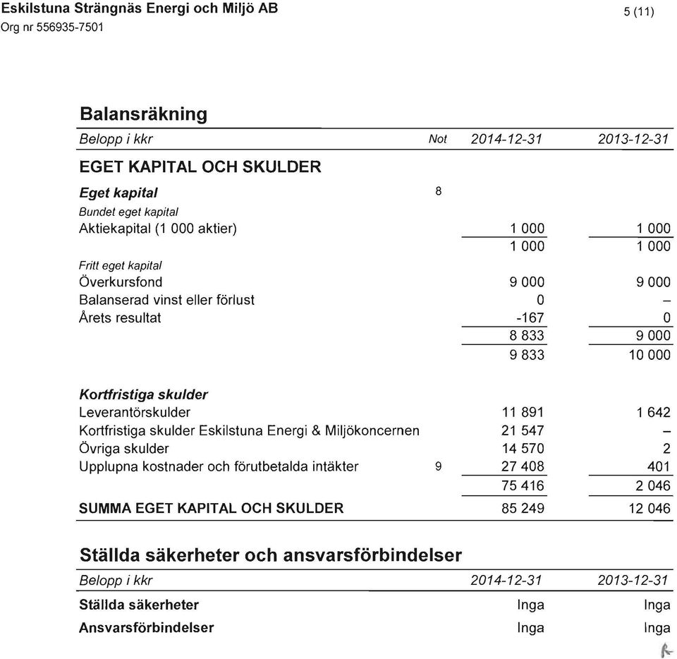 Leverantörskulder 11 891 1 642 Kortfristiga skulder Eskilstuna Energi & Miljökoncernen 21 547 Övriga skulder 14570 2 Upplupna kostnader och förutbetalda intäkter 9 27408 401 75416