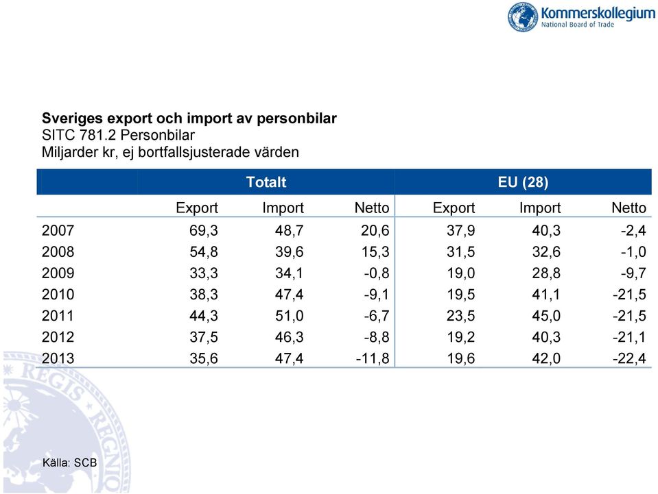 Import Netto 2007 69,3 48,7 20,6 37,9 40,3-2,4 2008 54,8 39,6 15,3 31,5 32,6-1,0 2009 33,3 34,1-0,8