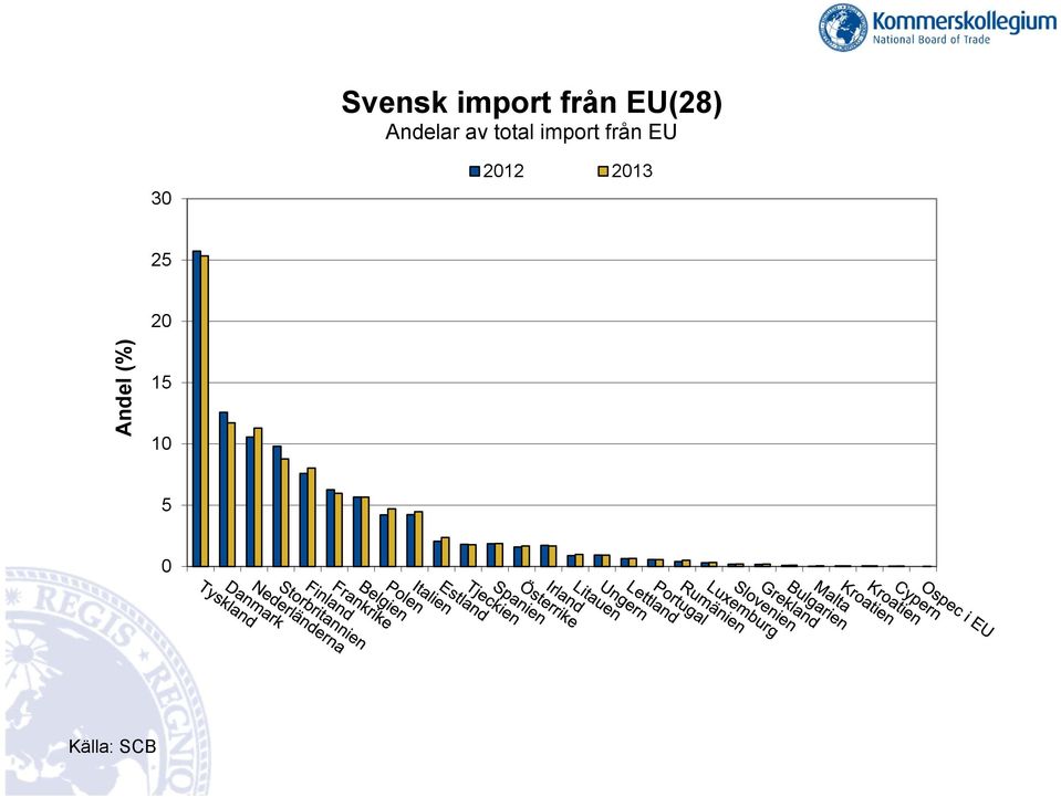 total import från EU